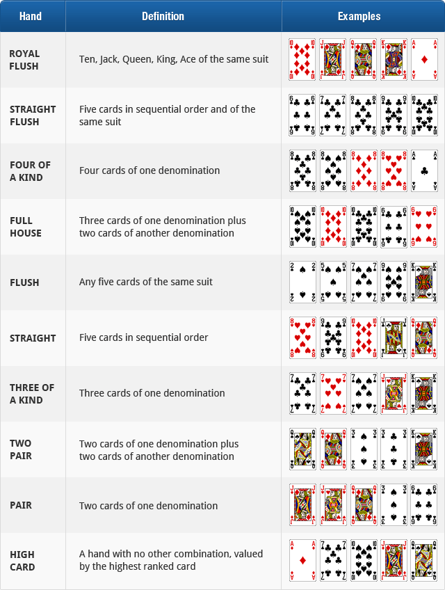Basics of Poker