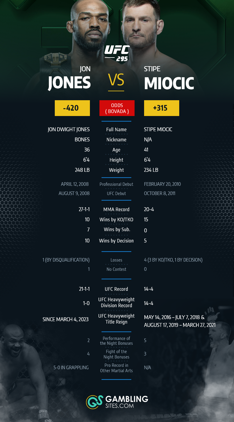 Jon Jones vs. Stipe Miocic Odds, Pick, and Prediction