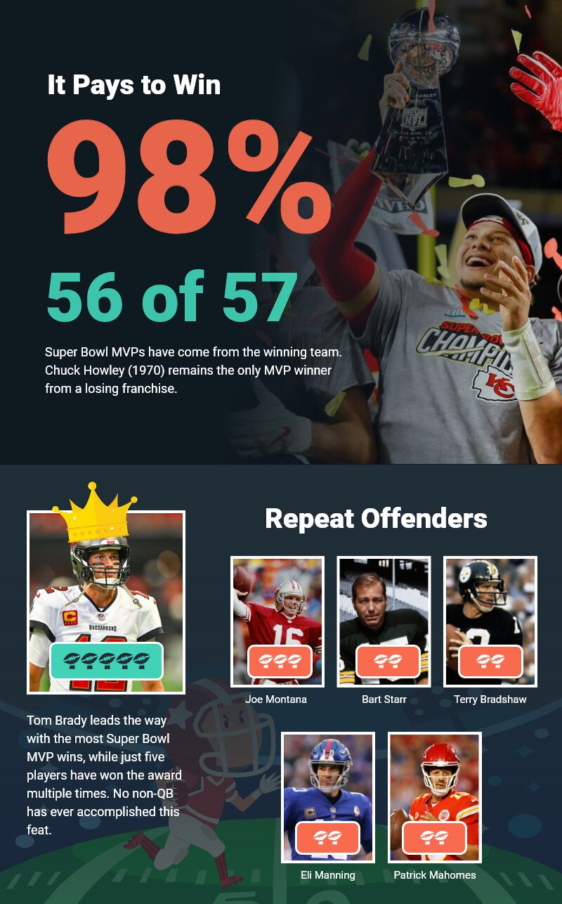 MVP Repeat Offenders Super Bowl graphic