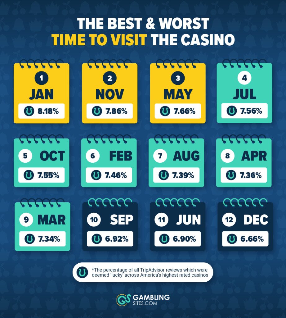 The Best and Worst Time to Visit the Casino