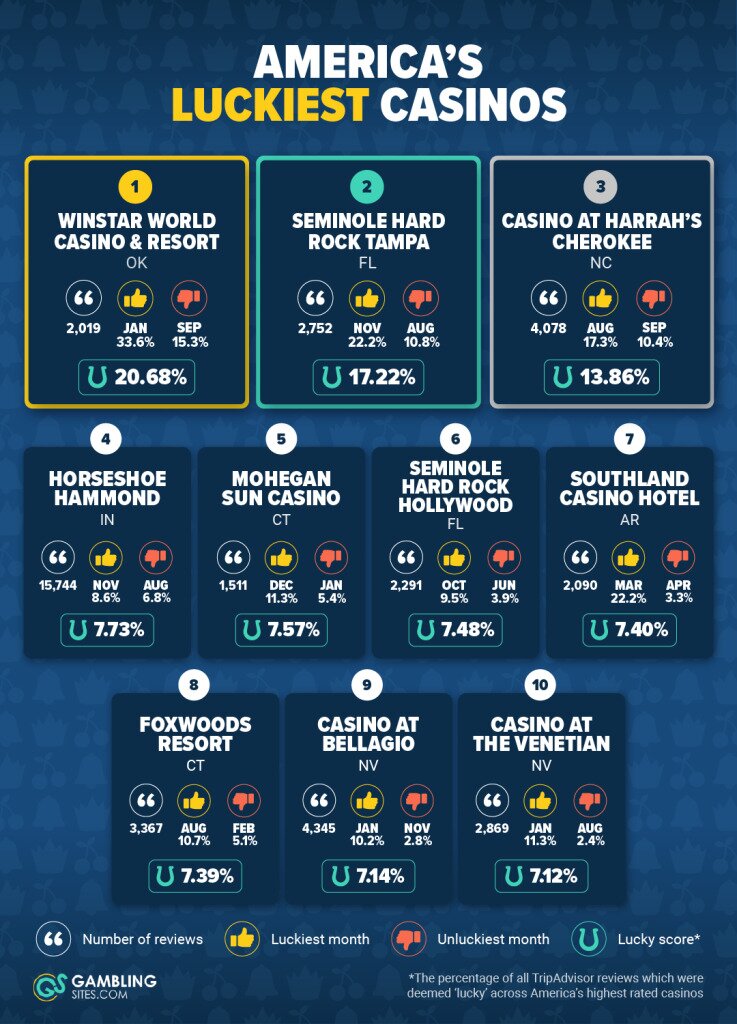 America's Luckiest Casinos