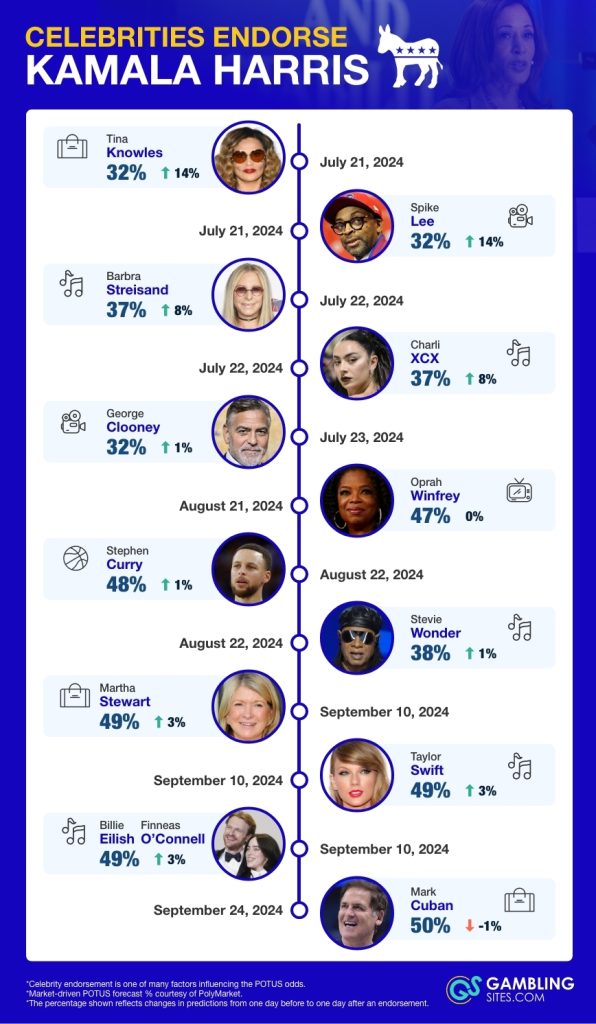 Kamala Harris celebrity endorsement graphic