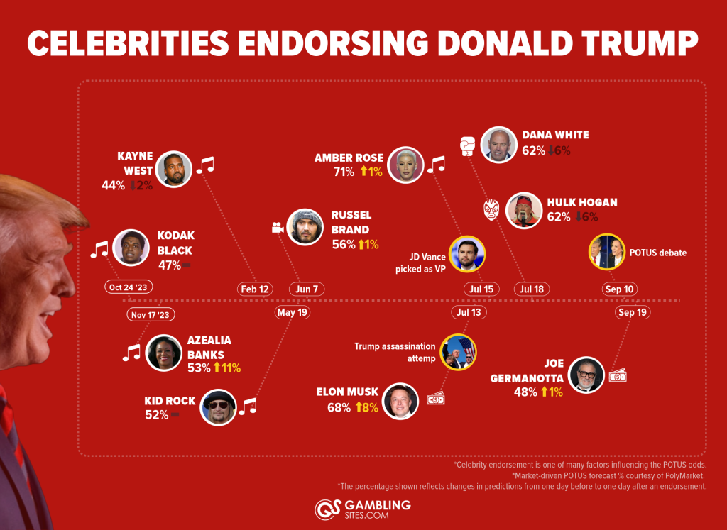 Celebrities Endorsing Donald Trump top center, Donald Trump to left, timeline of celebrities endorsing Trump to be President again