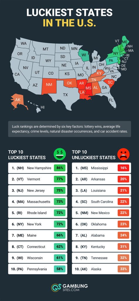 Luckiest US States graphic