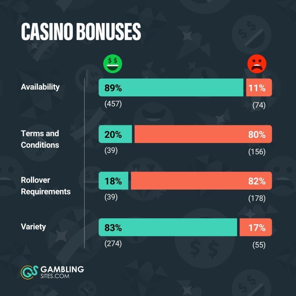 Online Casino Bonuses player insights chart