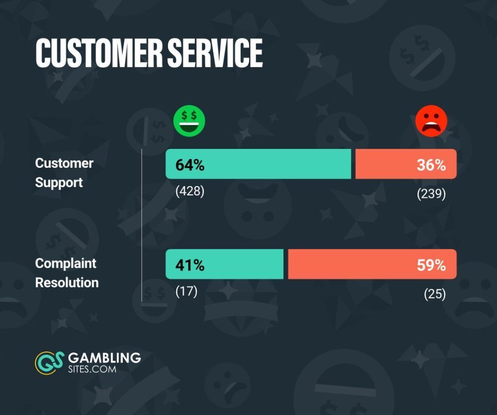 Customer Service - online casino player insights chart