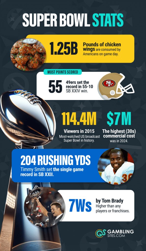 Super Bowl Stats