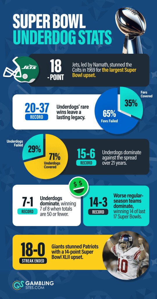 Super Bowl Underdog Stats