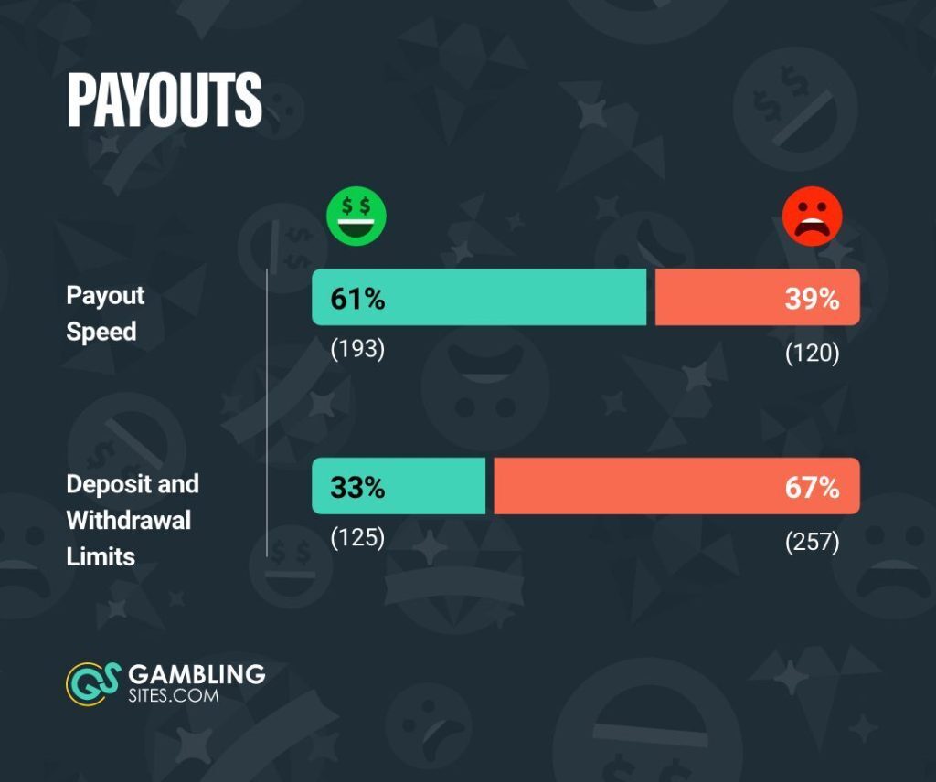 Payouts - online casino player insights chart