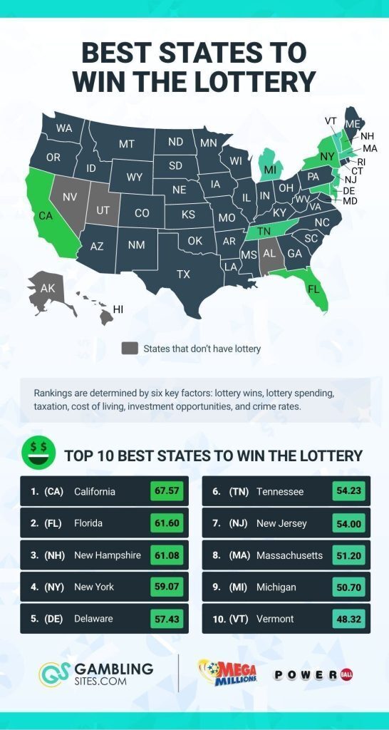 best states to win the lottery - infographic