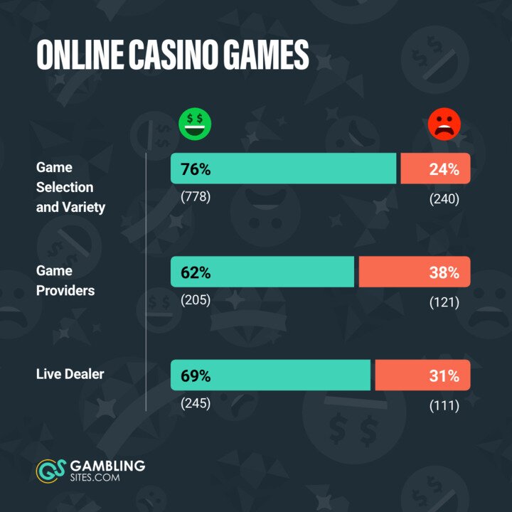 Online casino games - Player insights