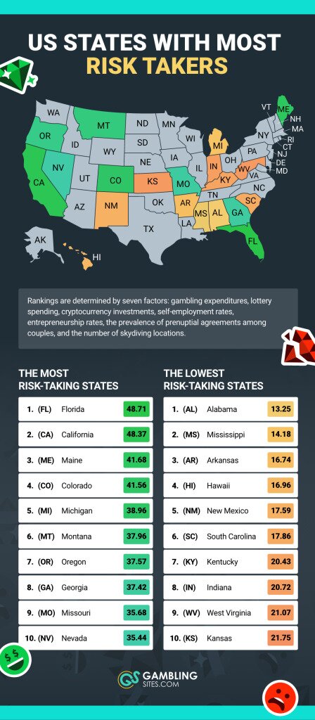 US States with Most Risk Takers Infographic